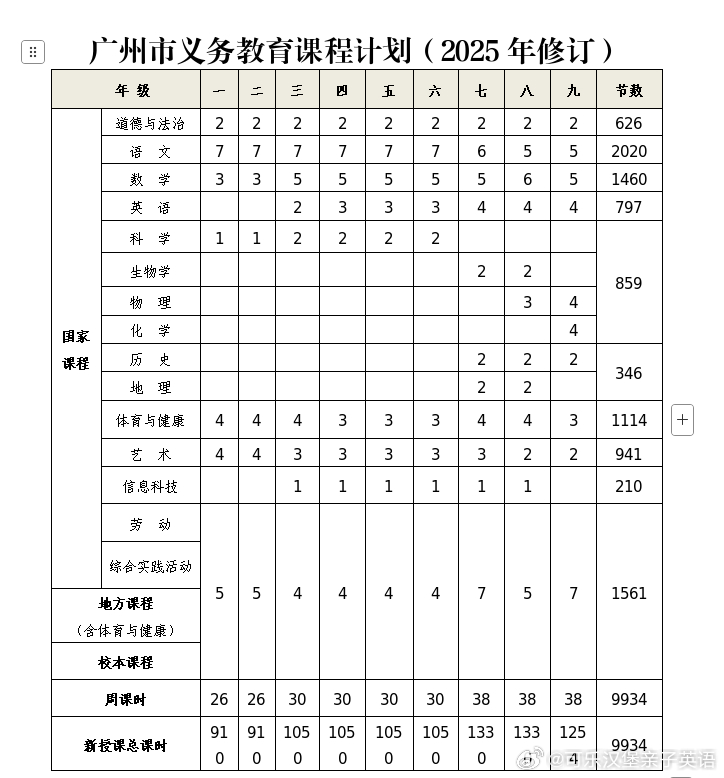 《广州市义务教育课程计划》明确：三至六年级每周的英语课时分别是2、3、3、3个课