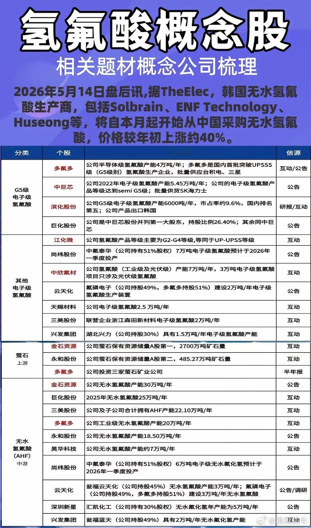 无水氢氟酸概念梳理！2026年5月14日盘后讯，据TheElec：韩国Solbr