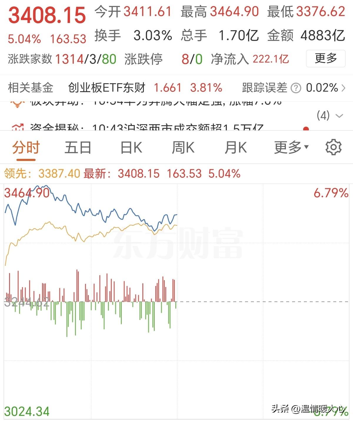 科技板块全面大反攻！
锤爆空头，昨天割的今夜垂泪到天明，不过忍不住又去追下周一有