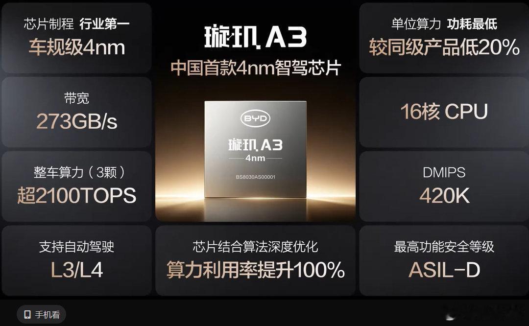 比亚迪自研首款4纳米辅助驾驶芯片比亚迪“敢为”智能化战略发布会看点拉满！继智能泊