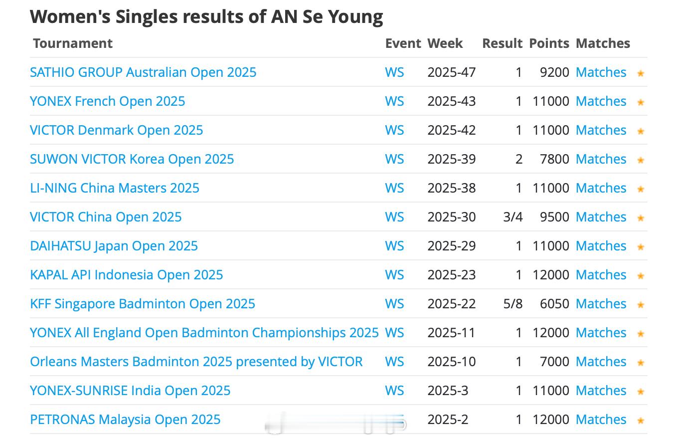 安洗莹本赛季13次亮相世界羽联巡回赛，夺得其中的10个冠军，包含8个高级别赛事，