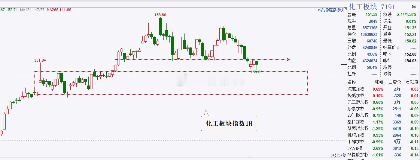 化工板块指数已经开始有松动的迹象，接下来就是确认152.2附近的平台下破，等一个