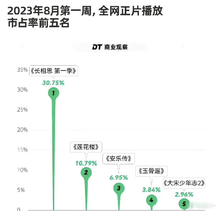 长相思，断层横扫同期，爆剧一枚啦，🐧拉新榜占5个席位，热播榜单占3个席位，20