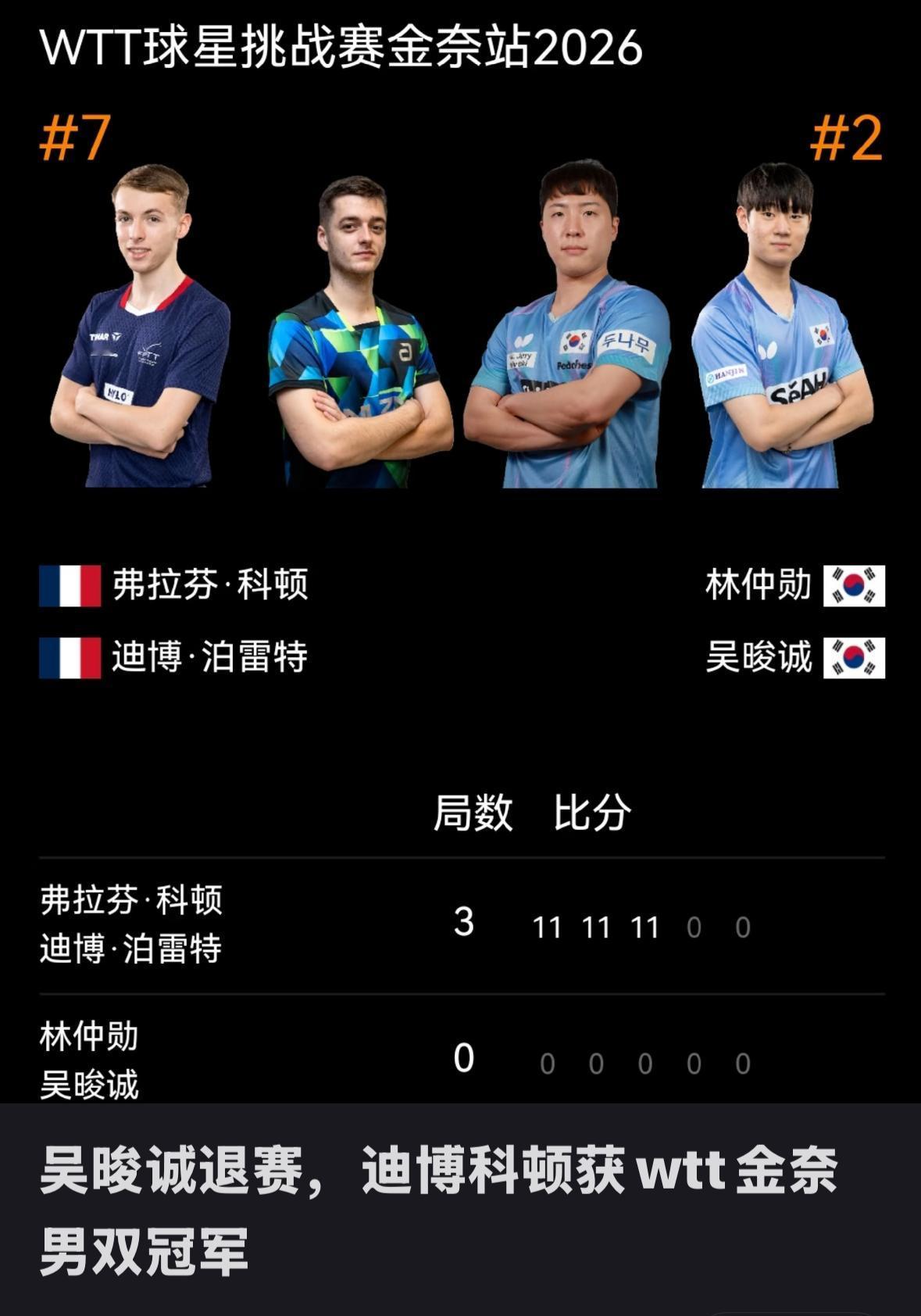 吴俊诚因伤退赛——科顿/泊雷特获得金奈球星挑战赛男双冠军！
2月14日，吴俊诚在