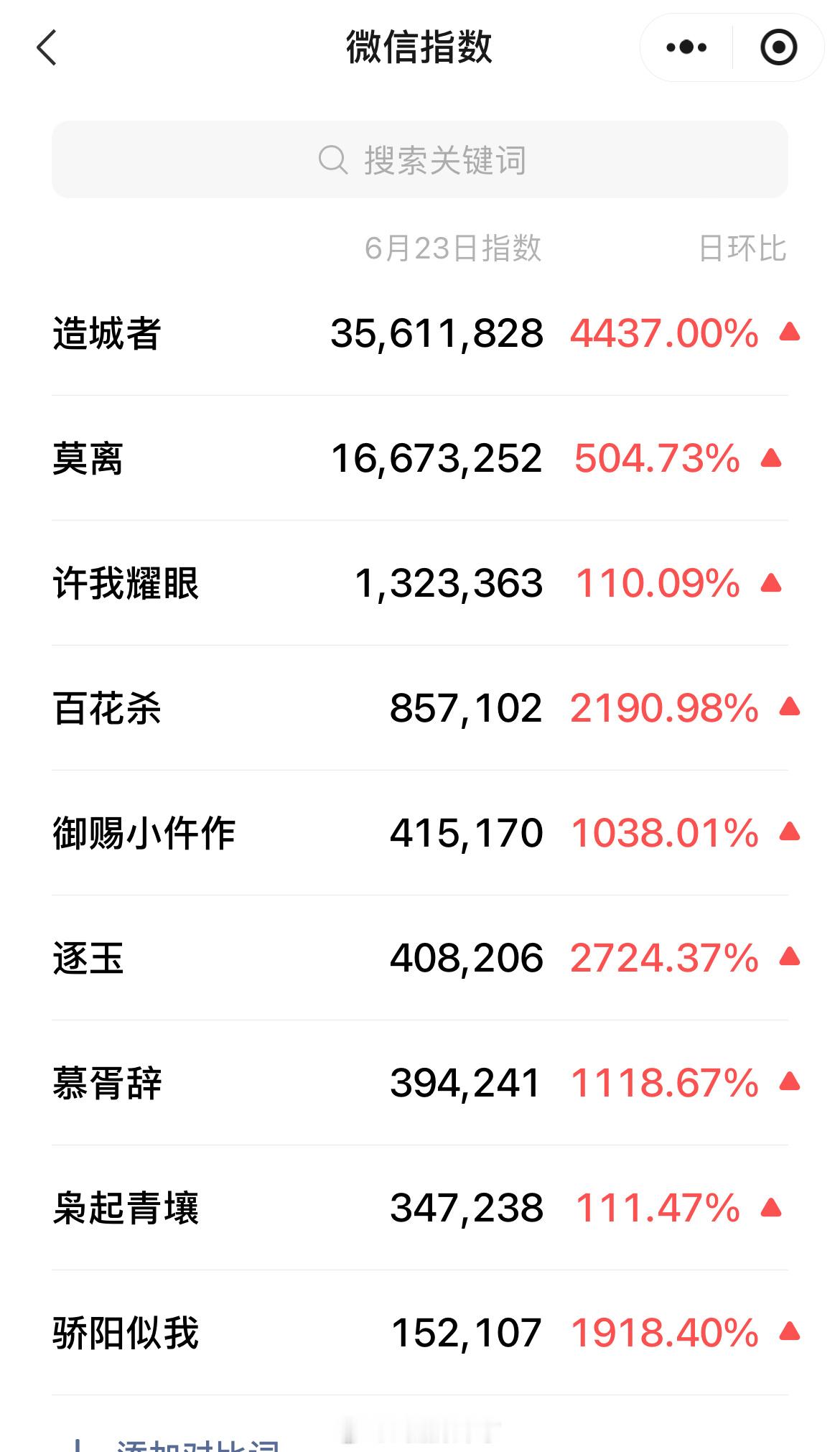 腾讯招商会发布站内预告的剧集微信指数《造城者》断层领先 ​​​