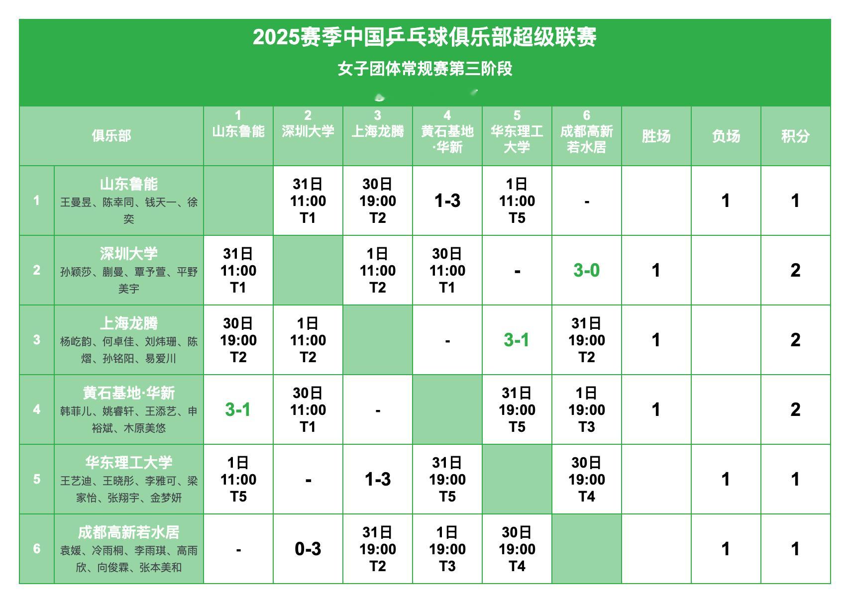 2025赛季中国乒乓球俱乐部超级联赛丨女团常规赛赛况及第三阶段赛程 ​​​