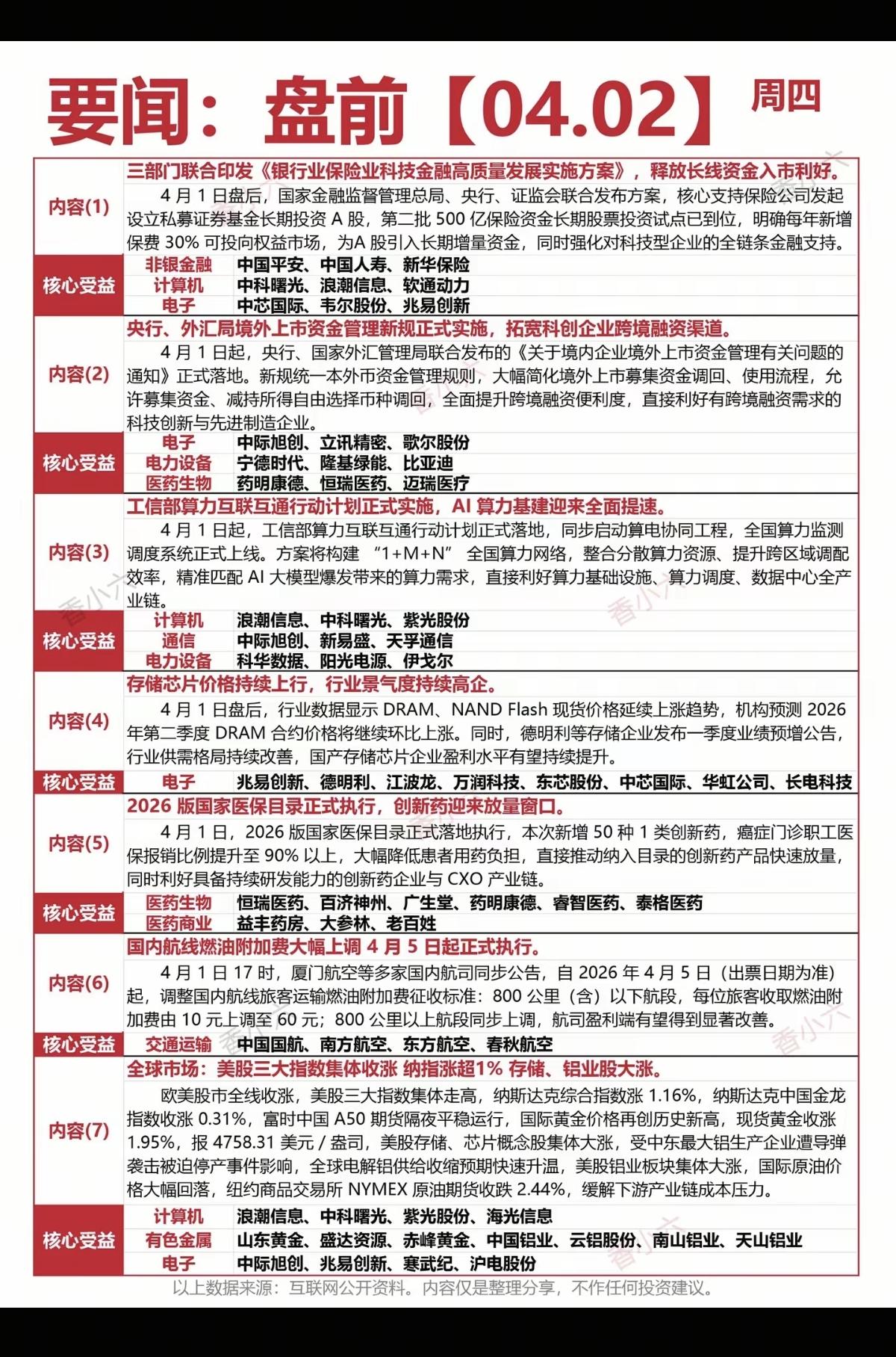 4.2周四  重要财经信息汇总！

1.非银金融保险
2.生物医药
3.存储芯片