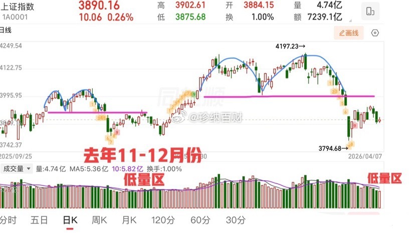 2026.4.7周二收评：   短线方向不明朗，接下来怎么看？  节后第一天修复