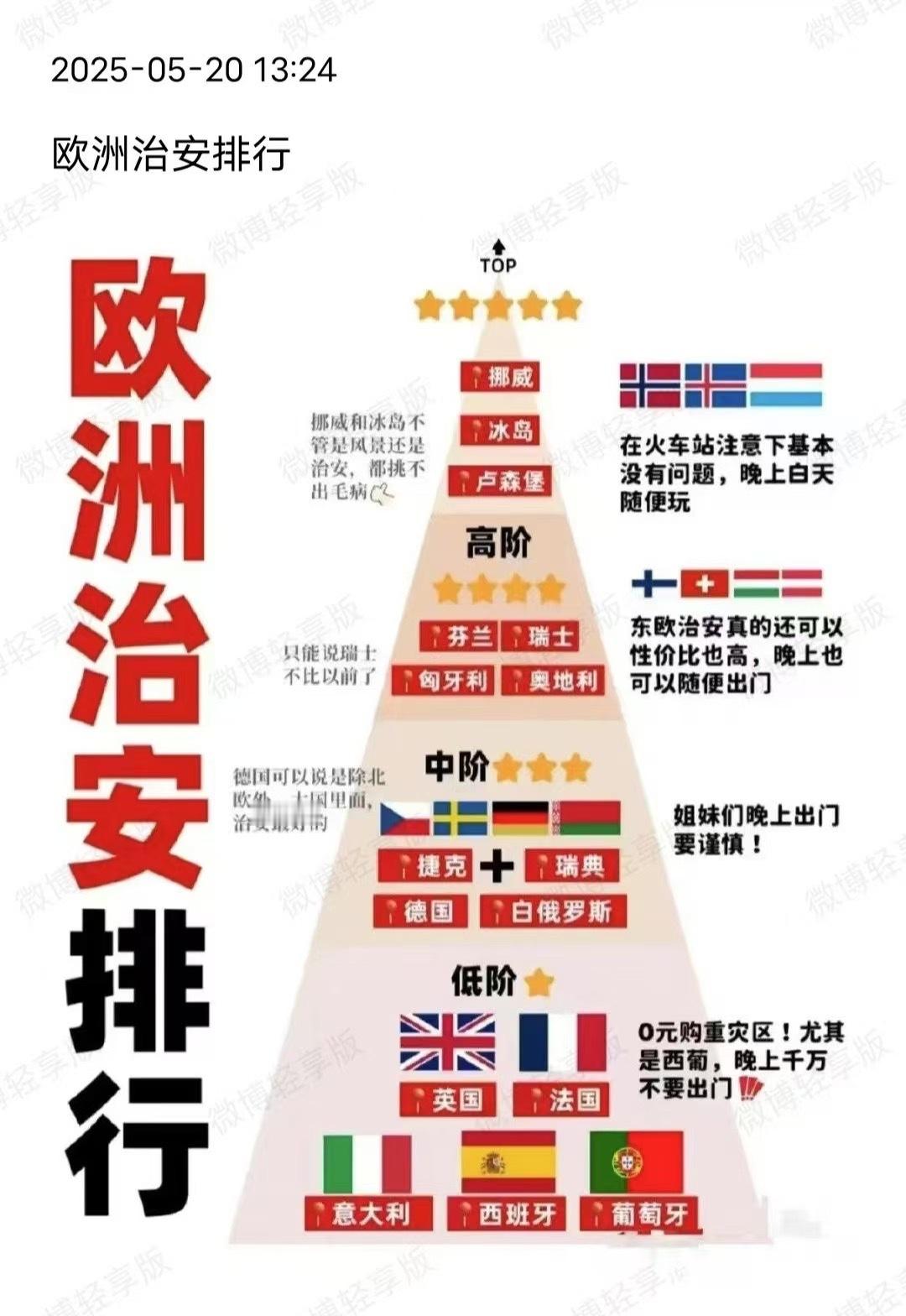 对不？欧洲治安排行榜欧洲欧洲[超话] ​​​