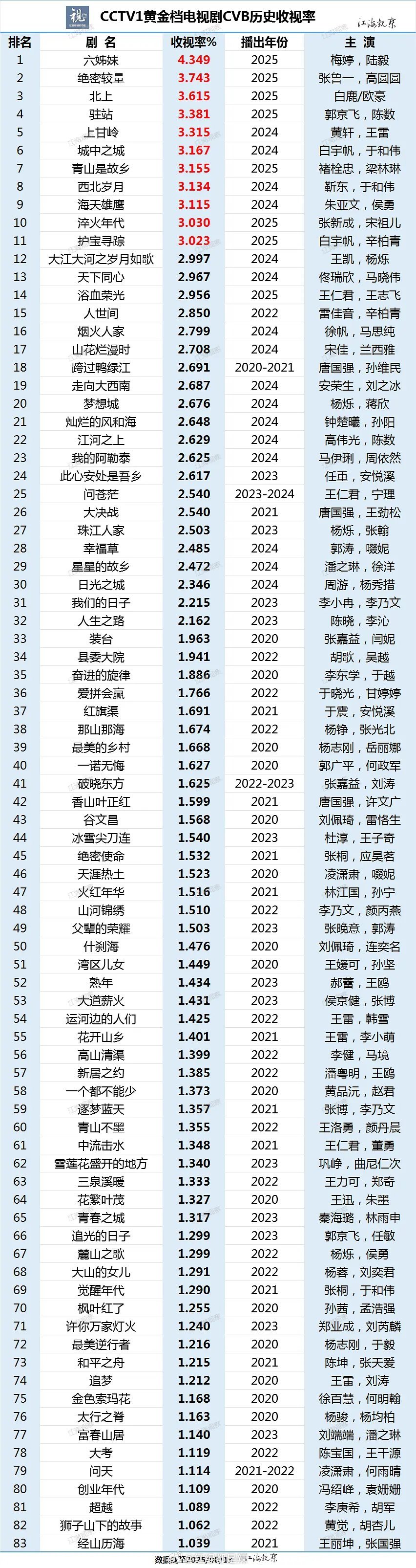 央一黄金档剧集cvb历史收视率 ​​​