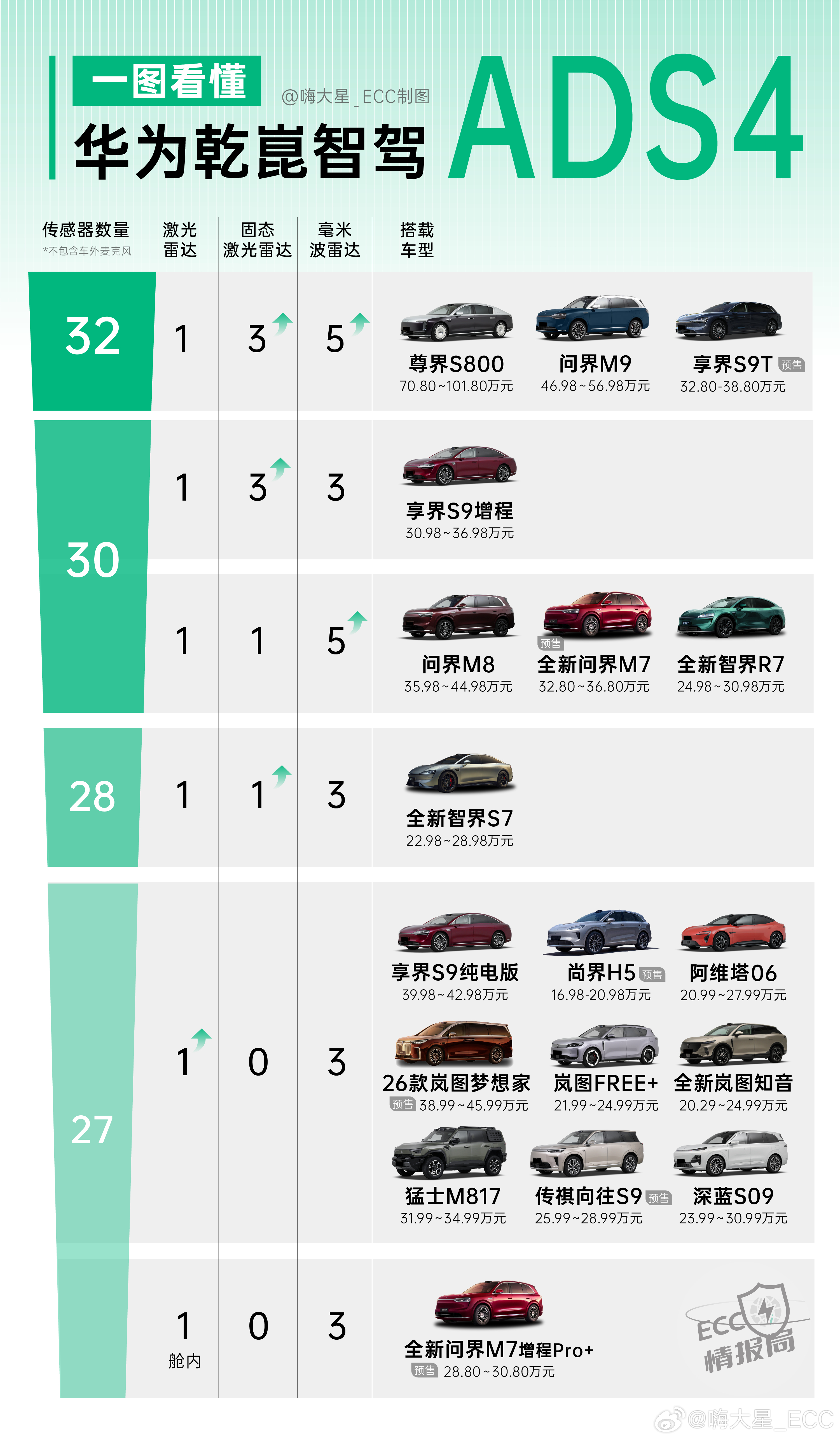 华为乾崑 ADS4 上线后，车型覆盖面在迅速扩大，但横向对比发现，「硬件层面」依