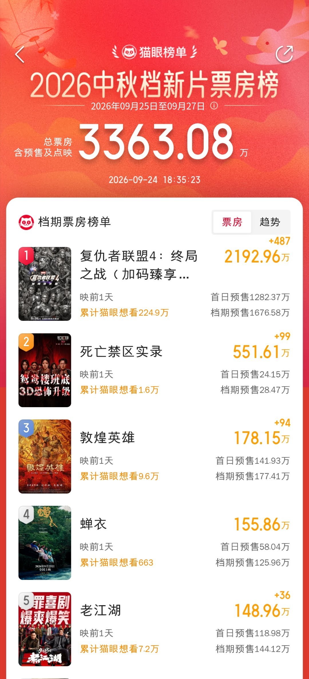 中秋节预售还是复联4一家独大。 ​​​