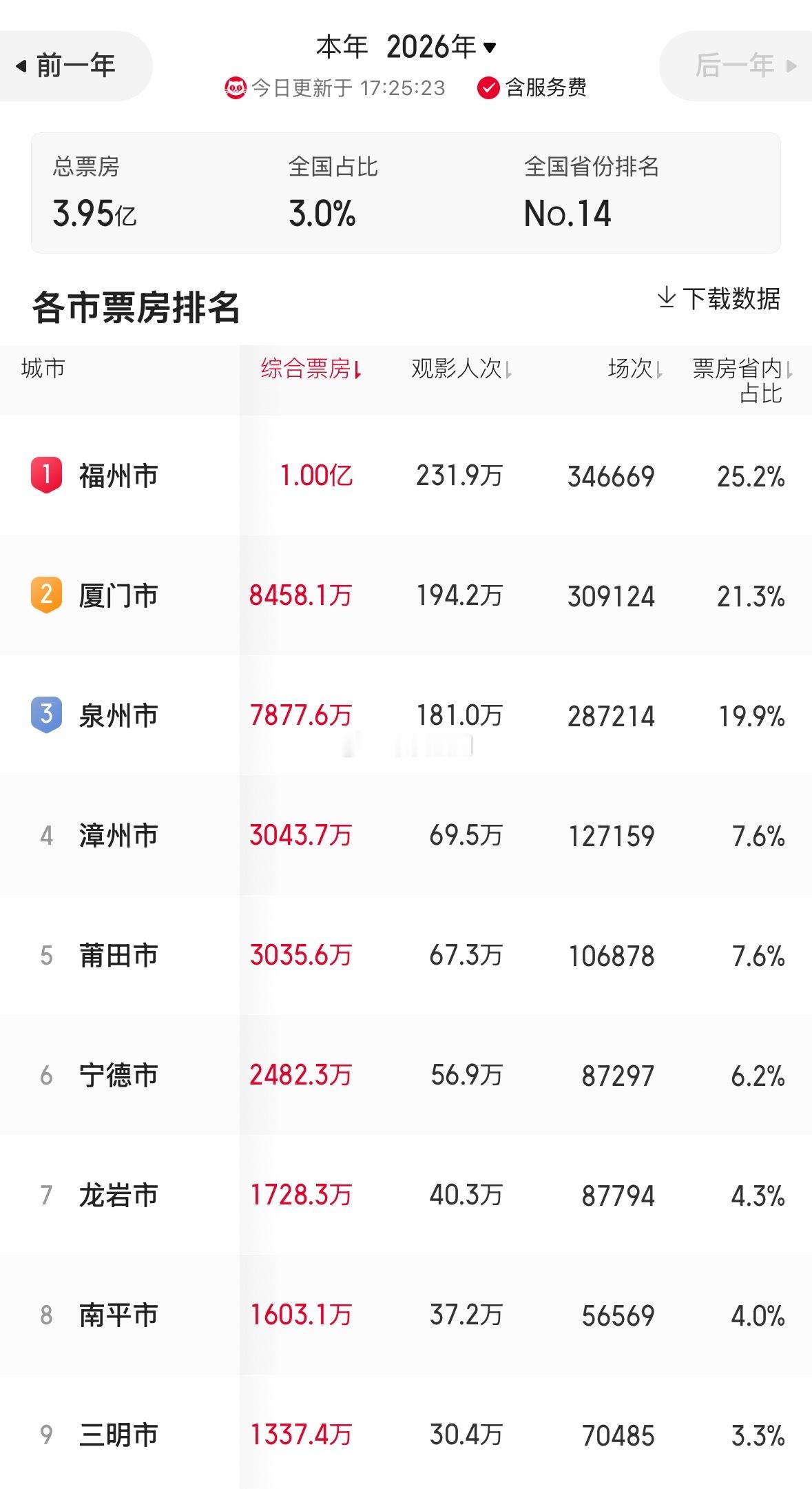 福州年度票房破亿！截至5月1日下午5点，福州2026年度票房已破亿元大关，票房持