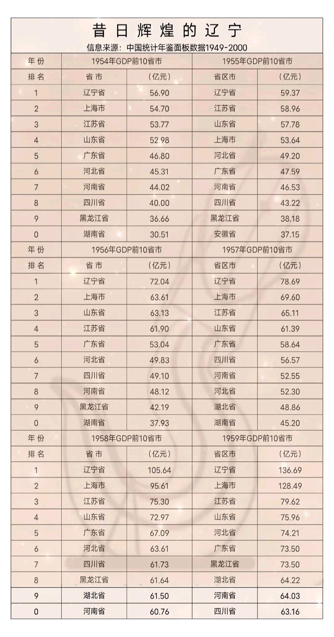 建国初期GDP前十与现在的差别不是很大，只是东北全部被排除前十，这也是昔日辉煌的