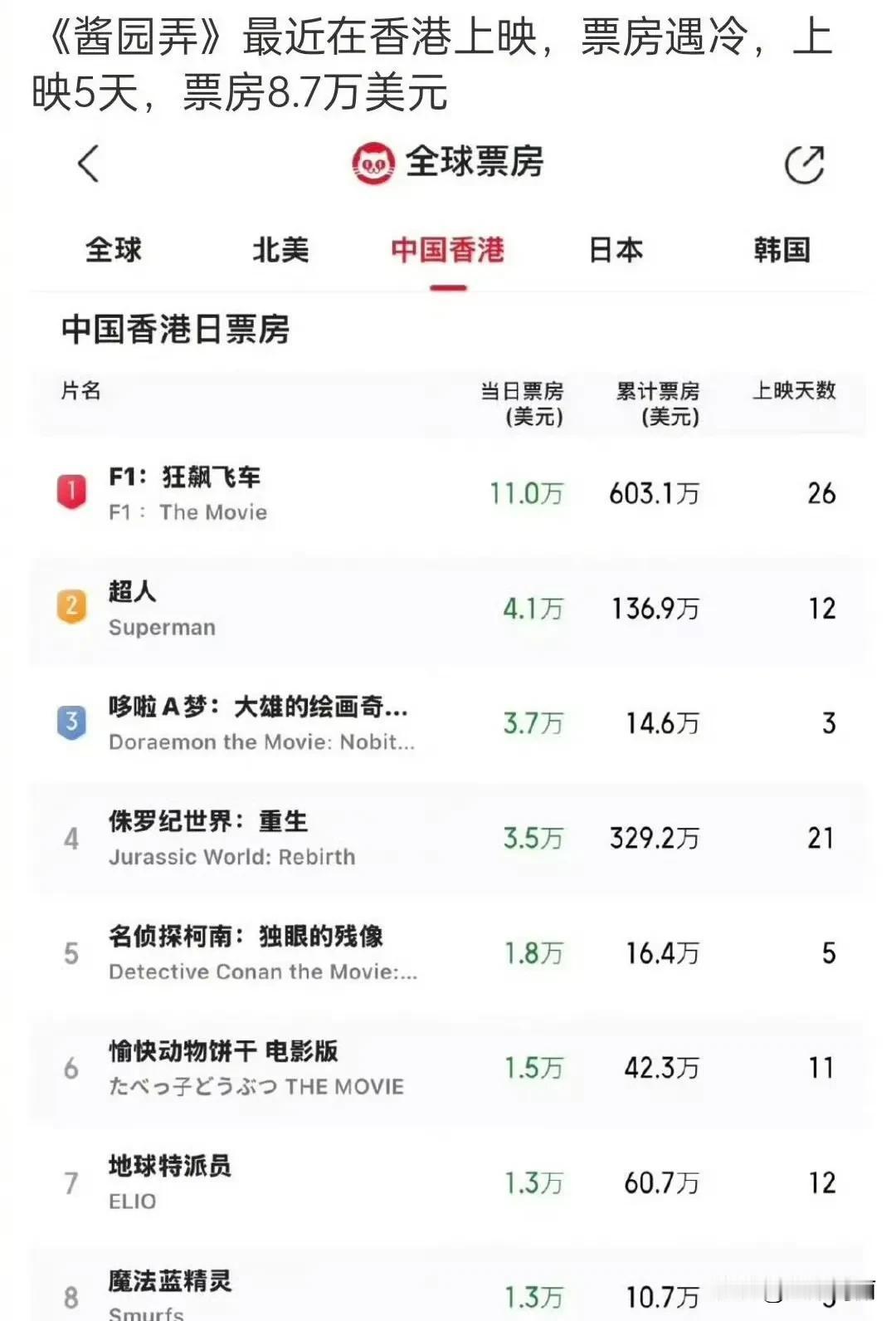 在hk上映，也是扑街扑到贴地[捂脸]5亿大制作就这?30多位明星就这样吗