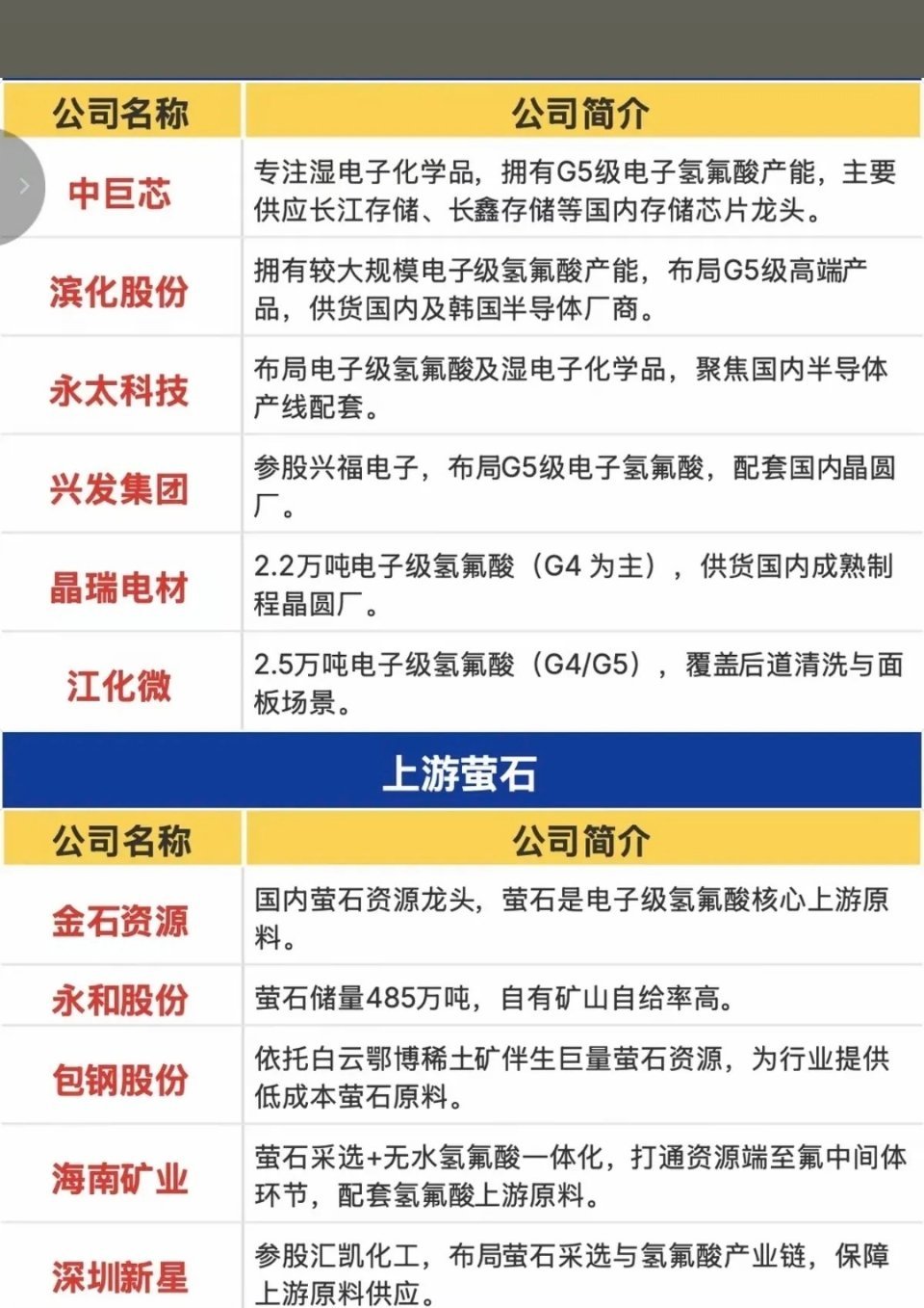 电子级氢氟酸：AI算力带动需求爆发，高端高纯材料迎来紧缺涨价潮作为半导体晶圆清洗
