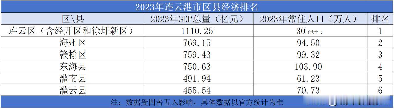 2023年连云港市区县经济排名

2023年连云港市的地区生产总值为4363.6