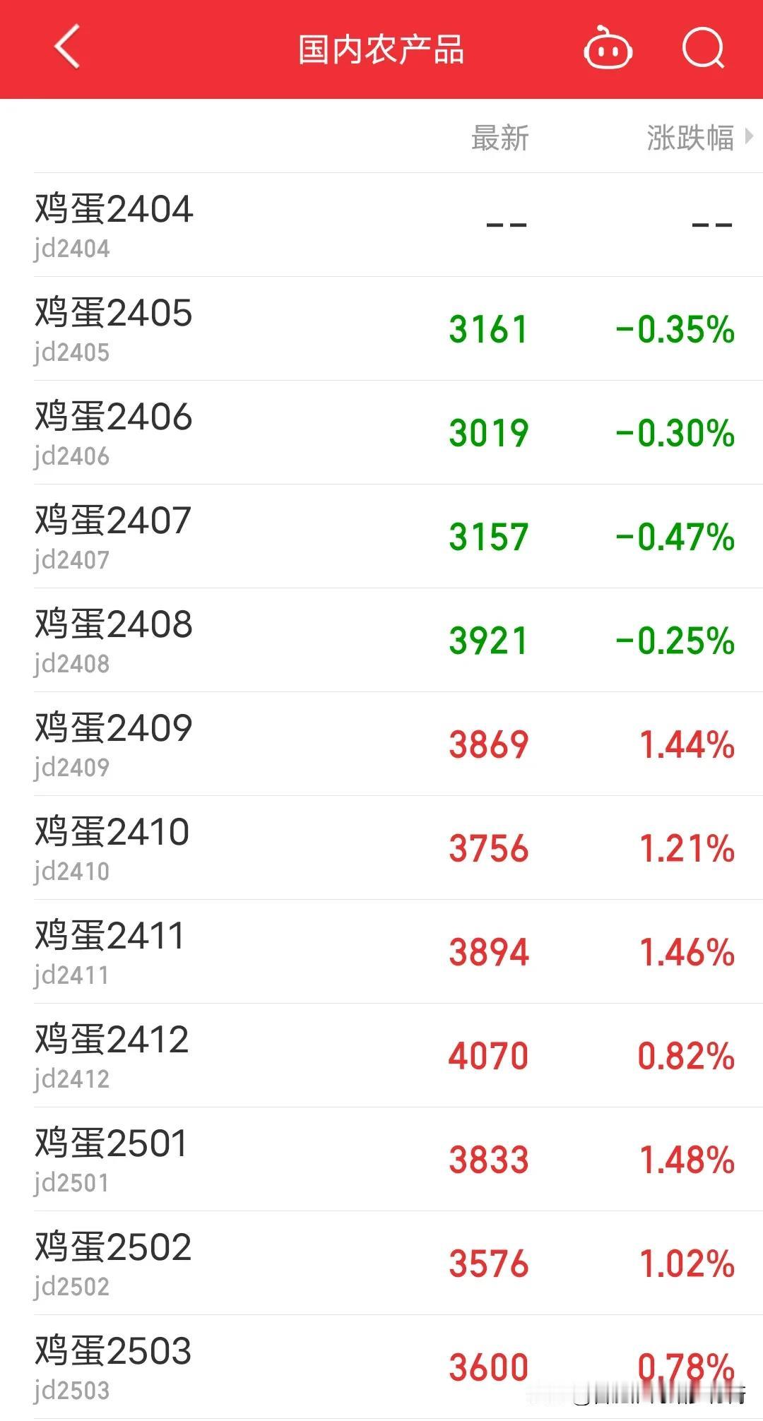 鸡蛋合约两极分化，05-08合约空头趋势，而09后面的远端合约以封低做多为主。鸡
