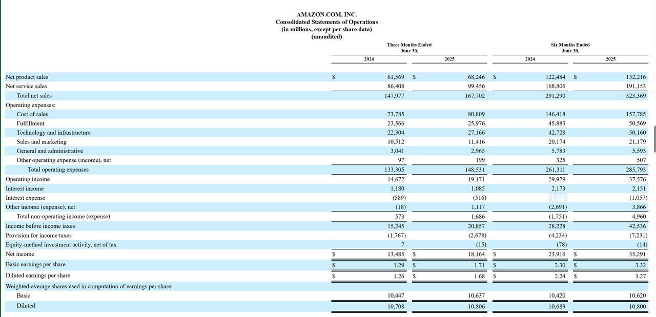 亚马逊2025Q2营收1677亿美元，净利润182亿美元，云业务营收利润失速
亚