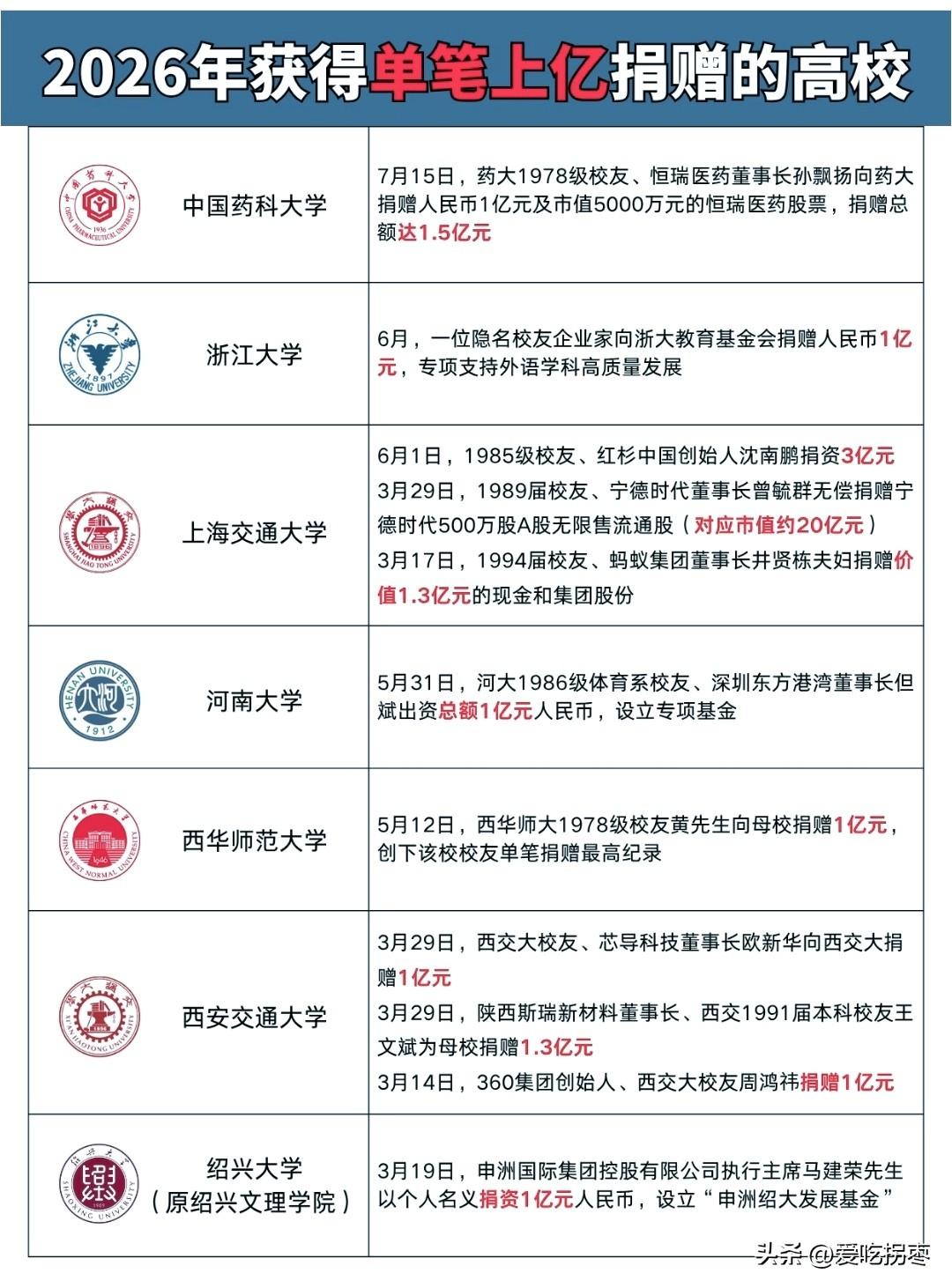 校友真给力！近日，中国药科大学获的校友捐赠1亿人民币和市值5000万元的恒瑞医药