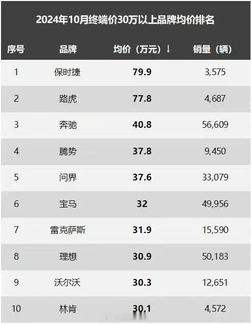 10月份终端价30万以上品牌均价排行榜，想不到腾势车型的均价这么高，单车均价高达