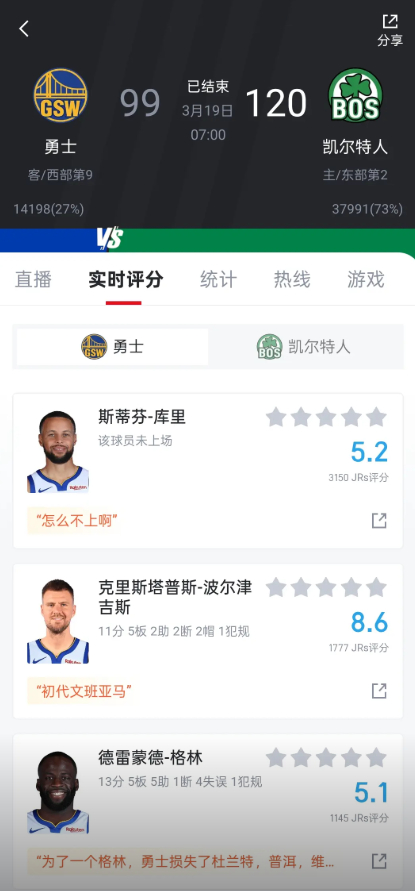 勇士跌至西部第10 勇士vs凯尔特人，六连客第三场，勇士99-120不敌凯尔特人