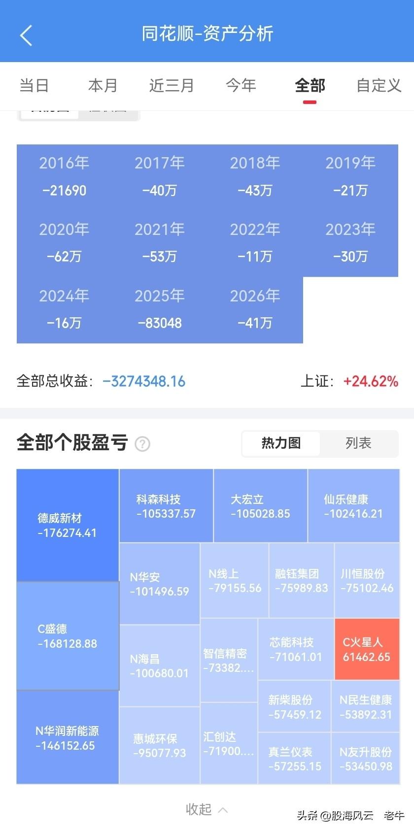 连续11年亏损，累计亏损327万！买新股割肉的损失占了很大一部分，看到这位股民的
