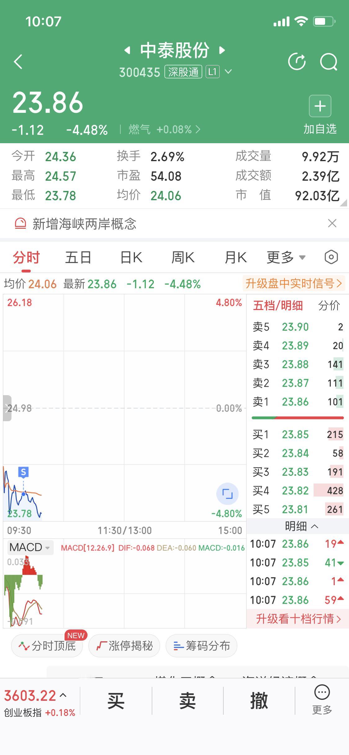 早盘割了中泰买入雷科
中泰今天阴线
符合咱的交易规律
下跌我就走
反包我就来
雷
