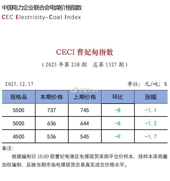 中电联发布 | CECI曹妃甸指数第1527期动力煤价格