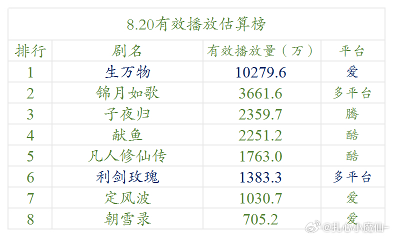 8.20云合估算播放量生万物，破亿了 ​​​