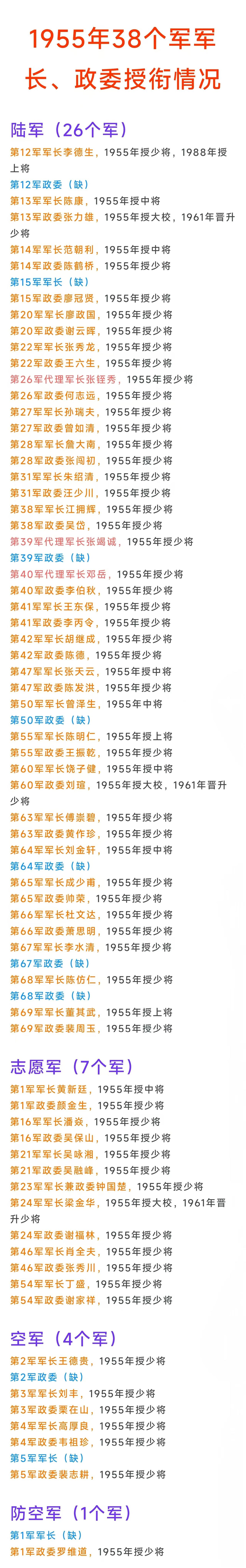 第13军政委张力雄，55年授大校，61年晋少将
第24军军长梁金华，55年授大校