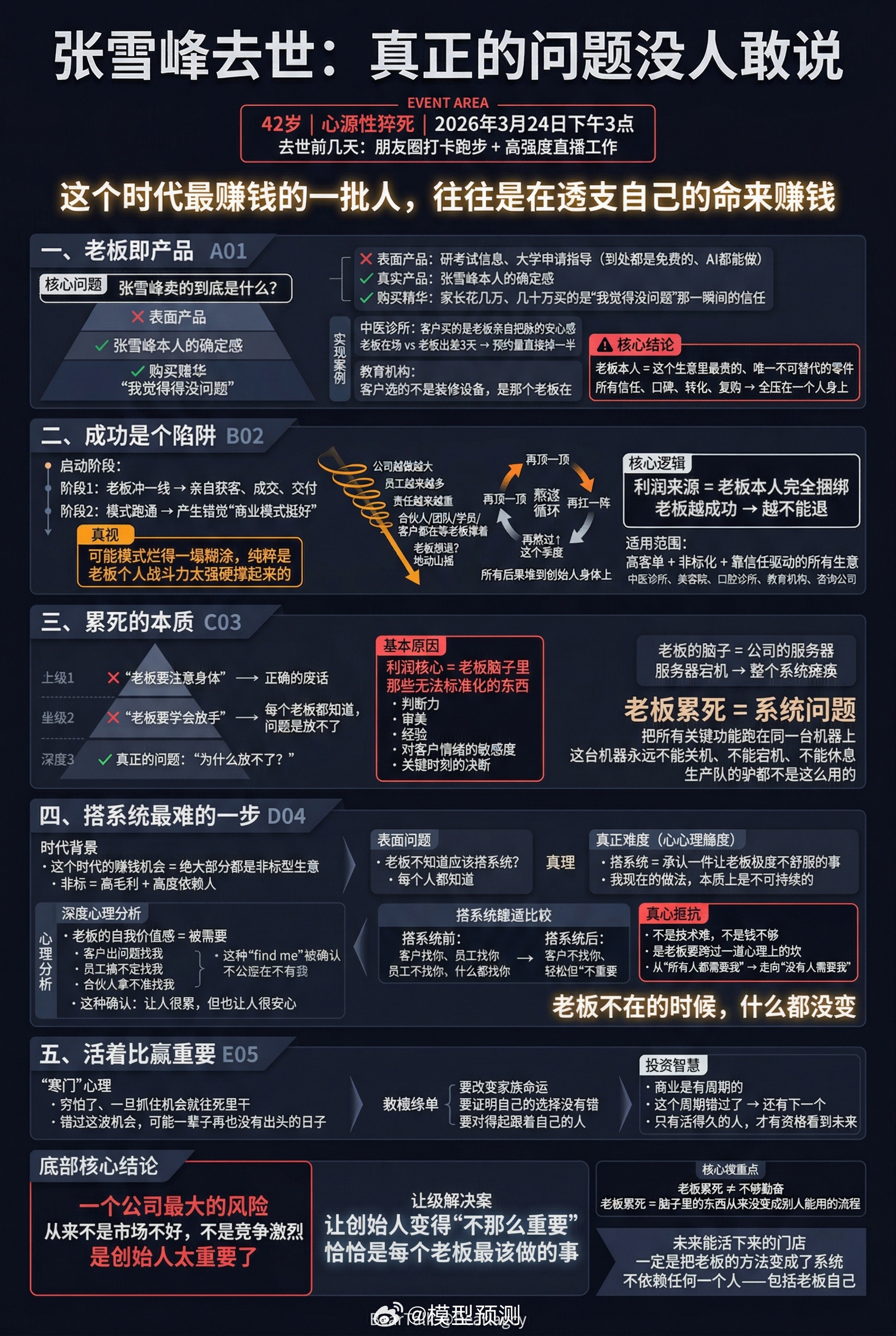 张雪峰去世：真正的问题没人敢说 ⚠️42岁，心源性猝死。所有人都在说"要爱惜身体
