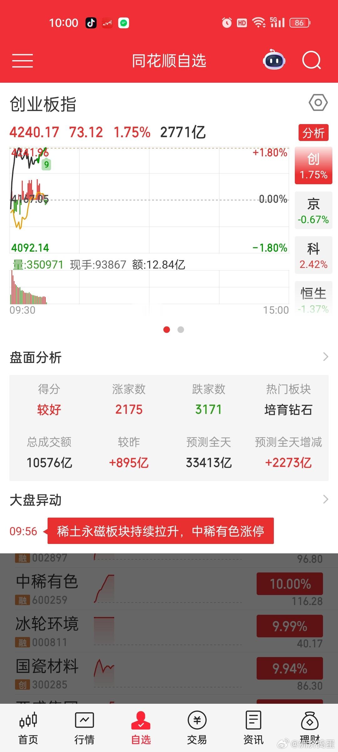 周期品种各种上涨，稀土今天也爆发了。。创业板再创新高。。不过上涨家数确实少很多。