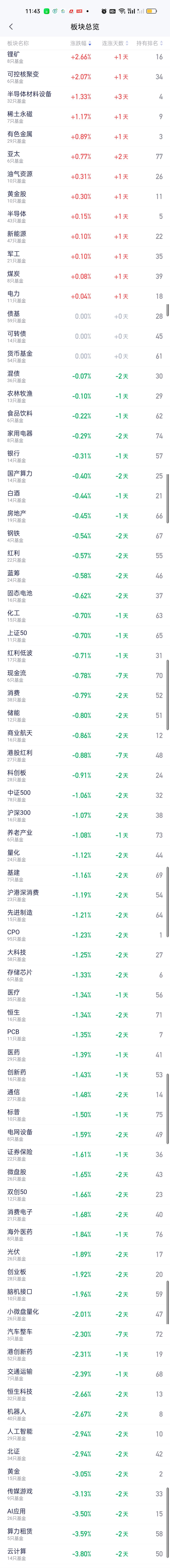 上午收盘涨幅最大的板块是锂矿，昨天我也明确说了我的观点，锂矿是上行趋势，可以继续