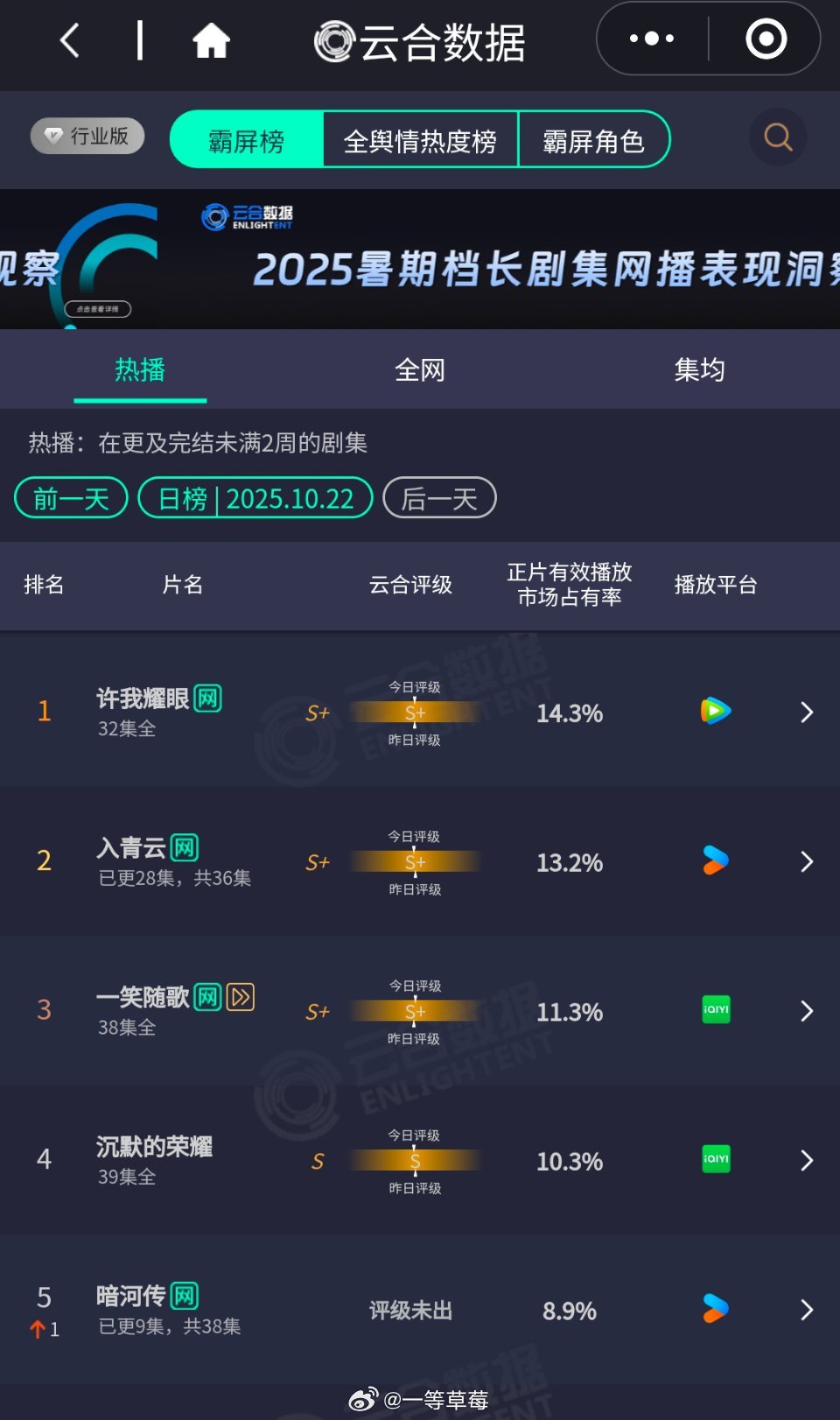 龚俊《暗河传》云合8.9％，走势不太妙啊 ​​​