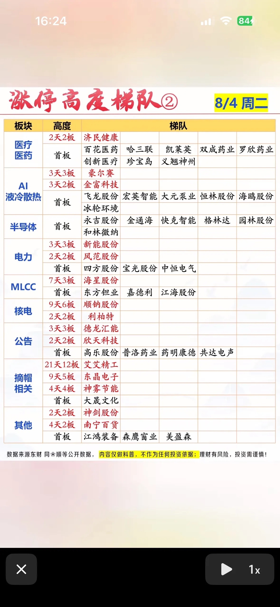 8月4日股市分析图表，股票涨停排行。8月4日股市行情有点意思哈。看了当天的分析图