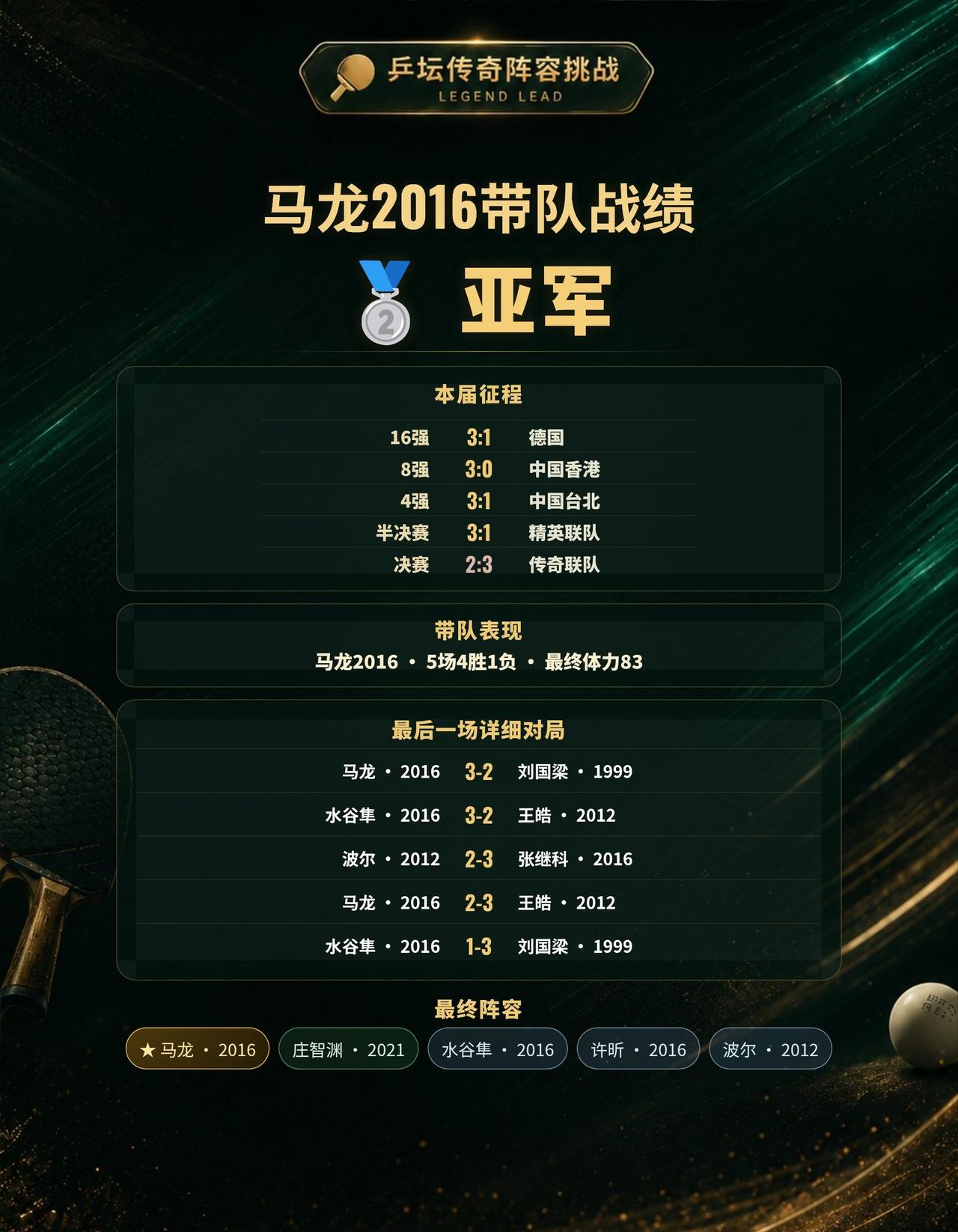 马龙2016带队获得亚军，最后一场这样排合理吗？
本局选择马龙2016作为带队核