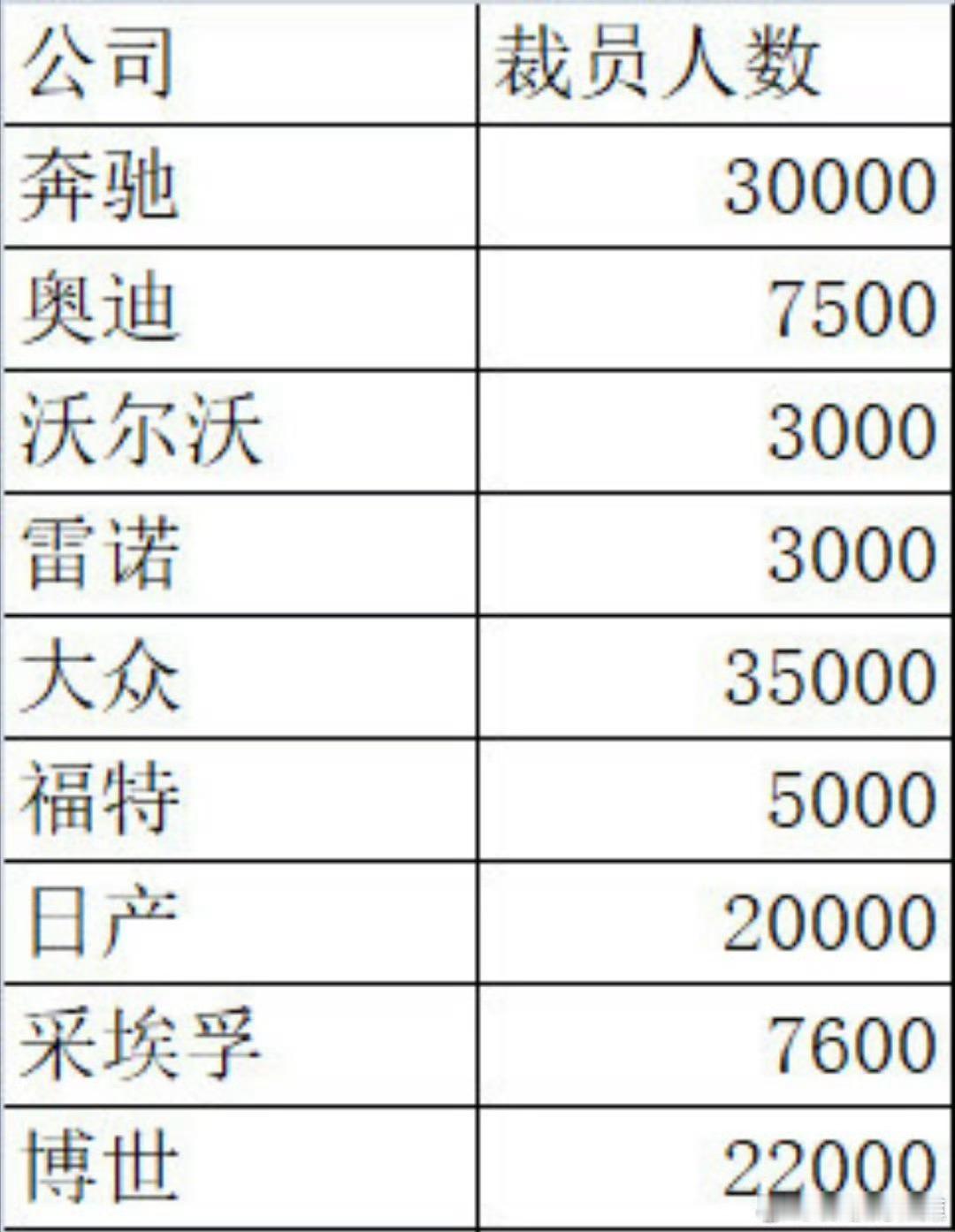 全球超13万汽车人将失业不管国外裁不裁员，国内就业环境一直挺艰难的[允悲] ​​