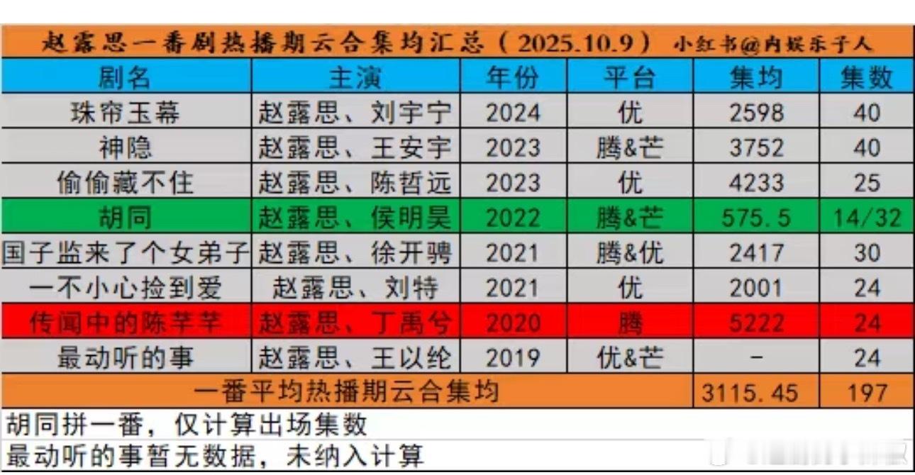 赵露思一番剧云合集均3000w+，可以宣布她是95🌸里最红的了[傻眼] ​​​
