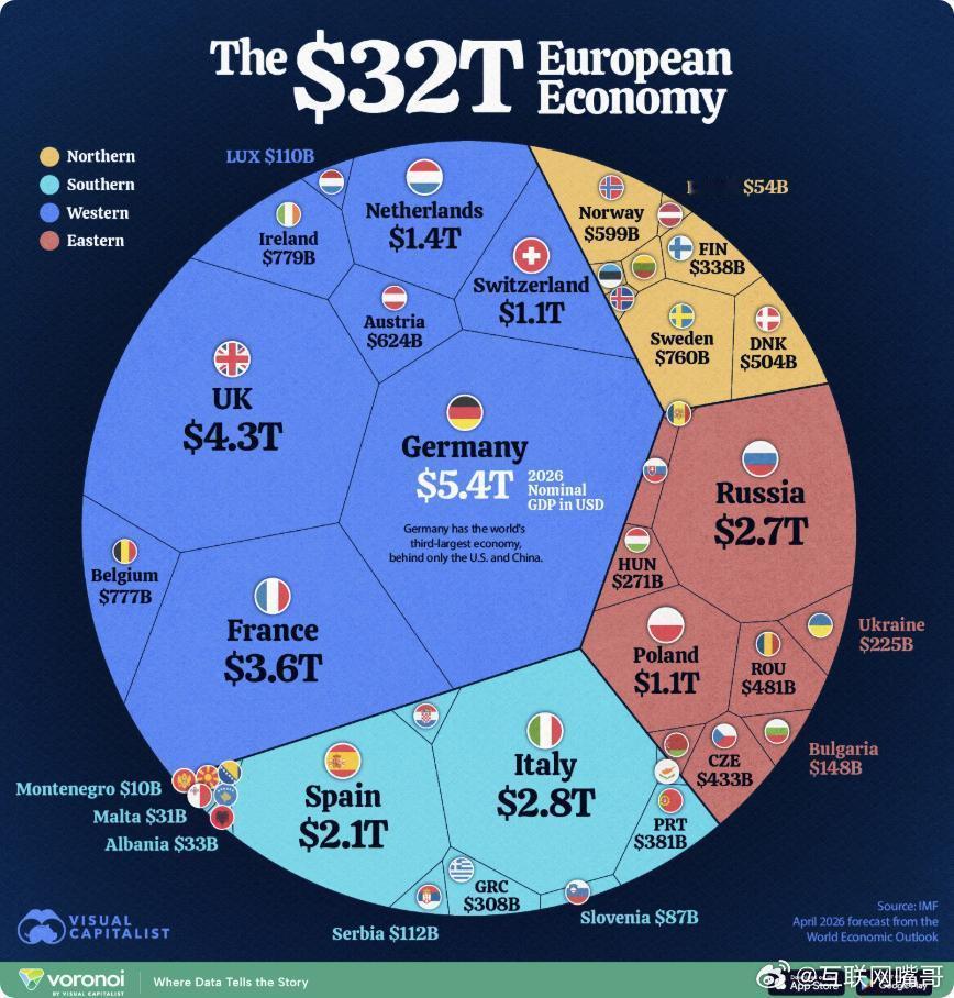 外媒：2026年欧洲的经济总量预计将达到32.3万亿美元，其中德国、英国和法国占