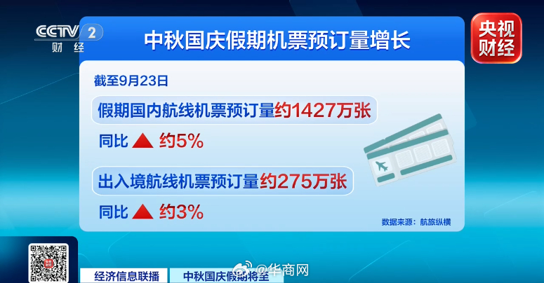 【#双节期间机票预订量大涨#】 #双节国内航线机票预订量约1427万张# 9月2