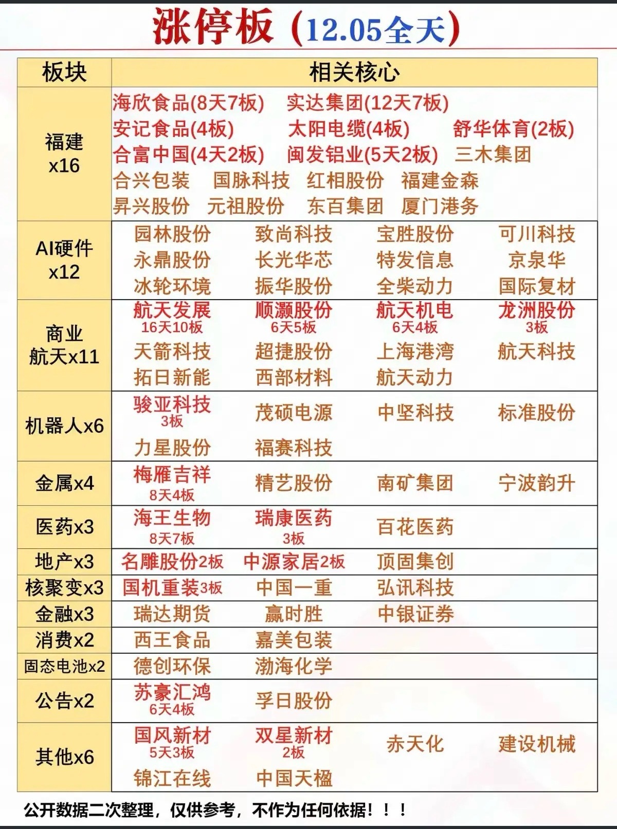 12.5周五  涨停板股票：题材+高度！1.福建板块       16股涨停2.