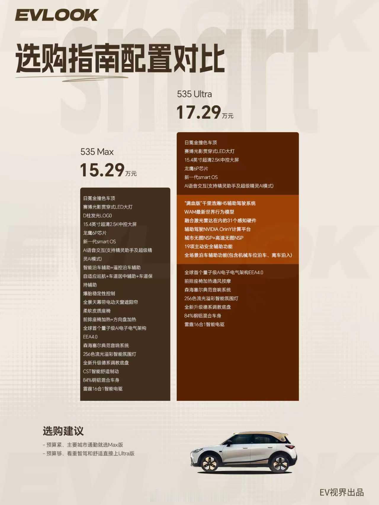 全新smart这波价格有点狠——限时权益价直接干到14.99万起，奔驰设计的豪华