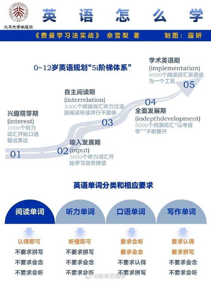 费曼学习法：如何成为会学习的人，各科怎么学 