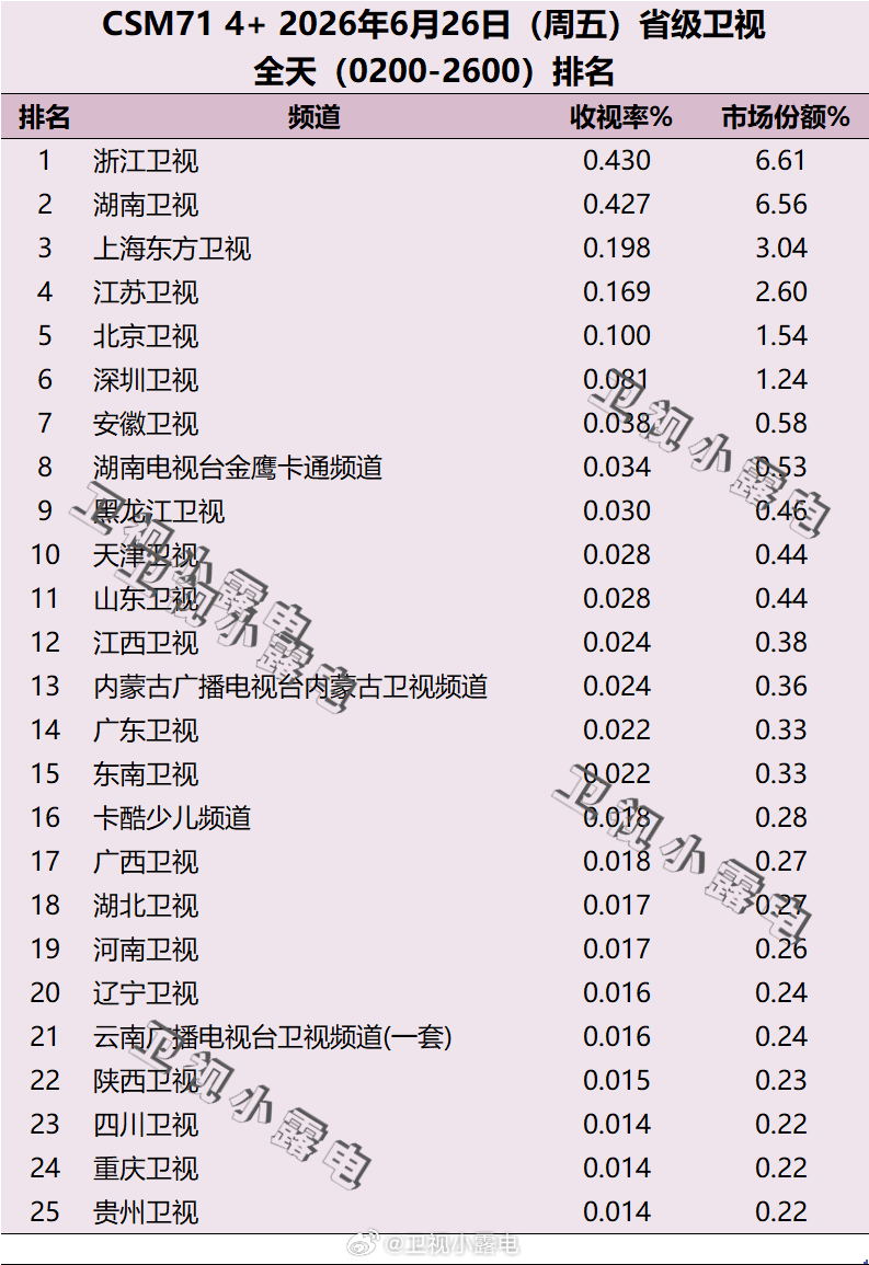 2026年6月26日-6月28日   csm71 省级卫视全天收视率排名 