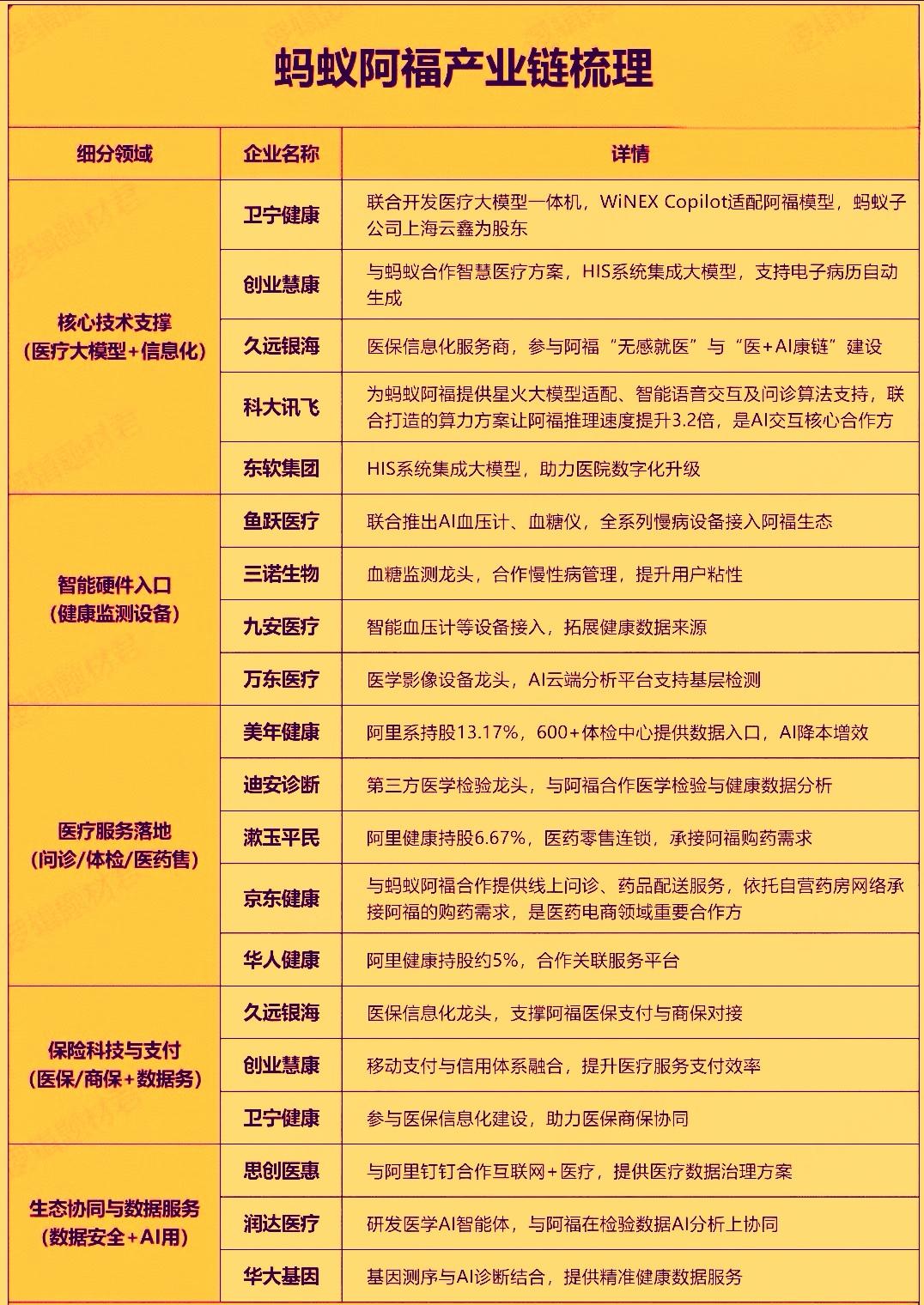 近期蚂蚁集团旗下AI健康应用蚂蚁阿福的发布及用户增长的消息，引发了市场对其高度的