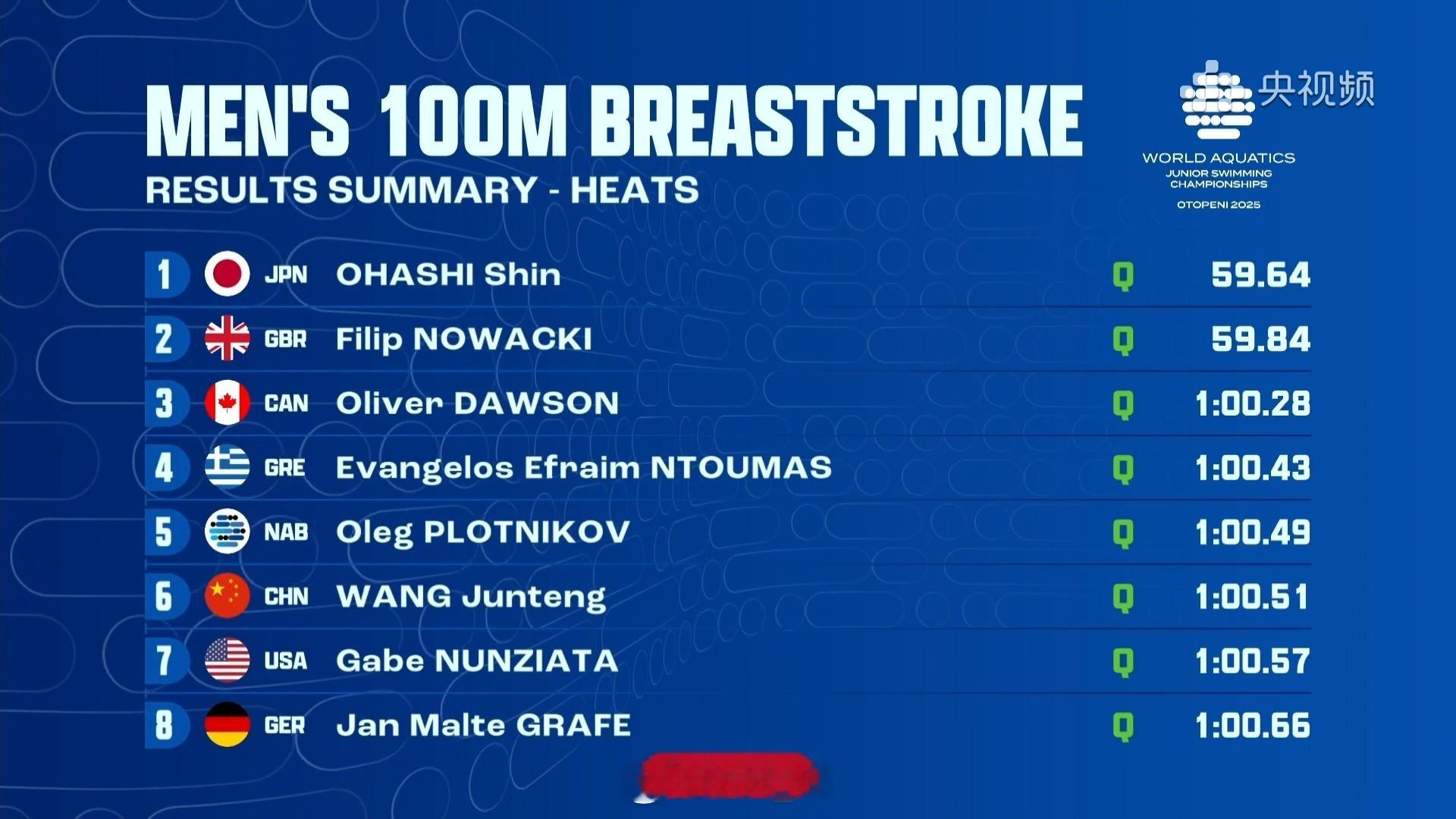 世界青年游泳锦标赛 男100蛙预赛🇯🇵大桥信 59.64🇬🇧Nowack
