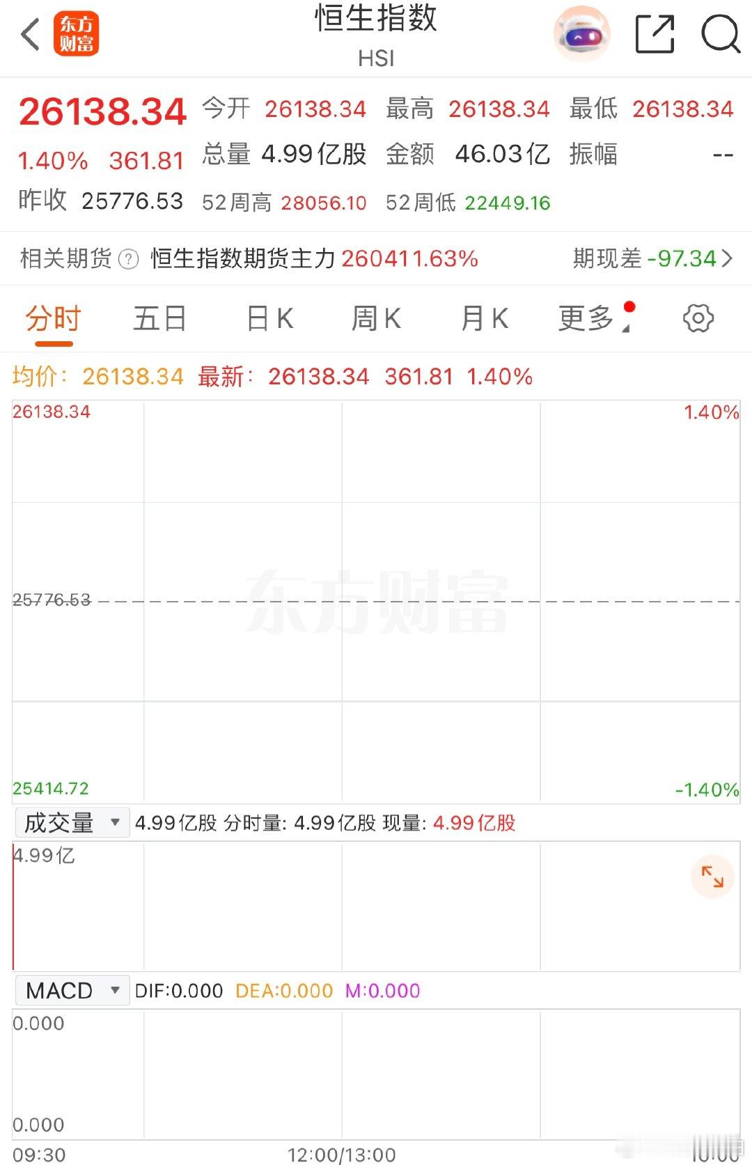 【恒生指数开盘涨1.4%百度网易涨超3%】5月4日，恒生指数开盘涨1.4%，恒生