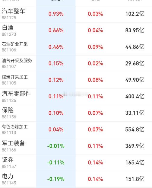 老登估计昨天有不少人熬不住了，今天就企稳一些。 