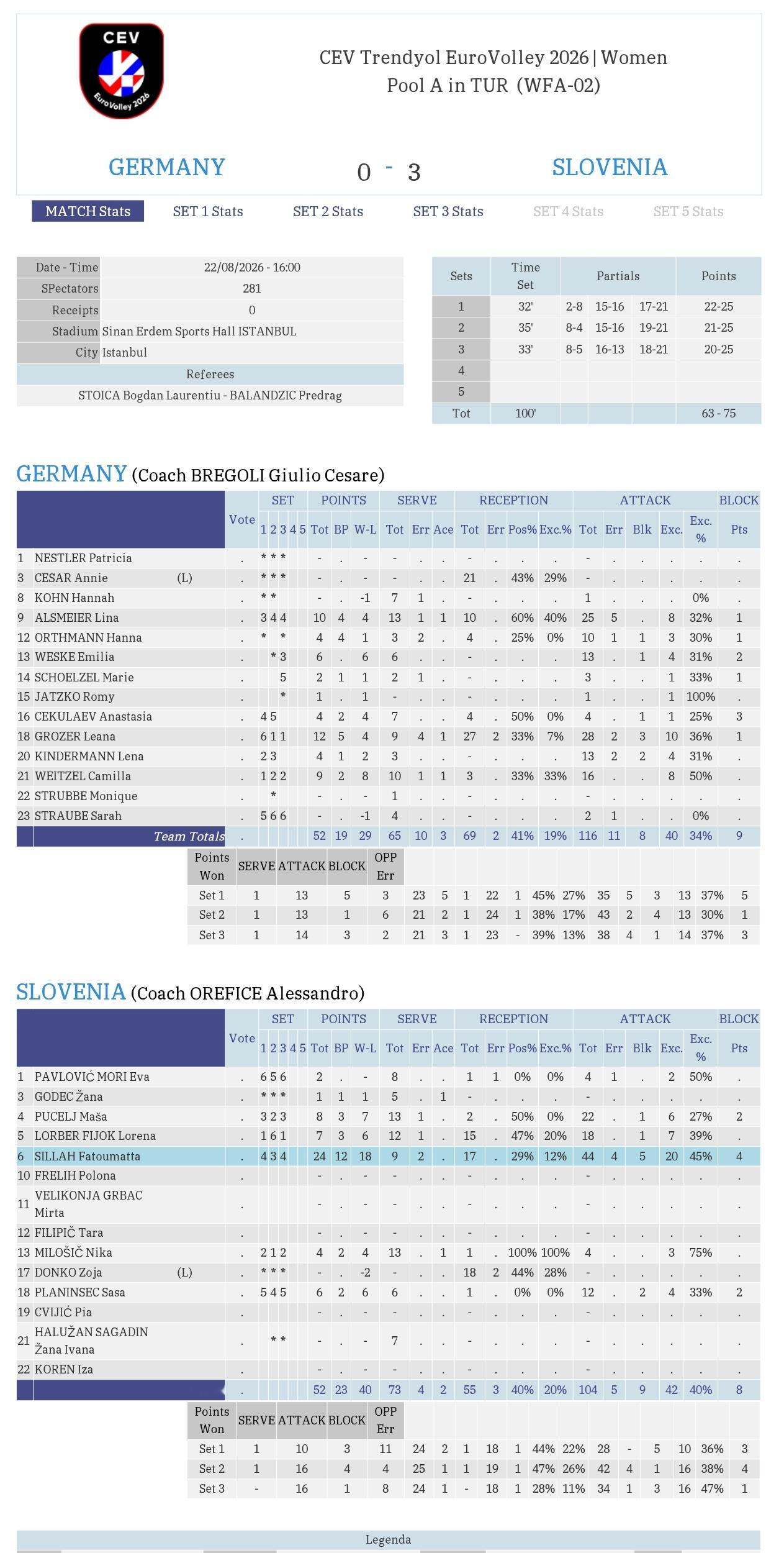 -【2026年女排欧锦赛小组赛-A组】斯洛文尼亚🇸🇮3-0零封德国🇩🇪，